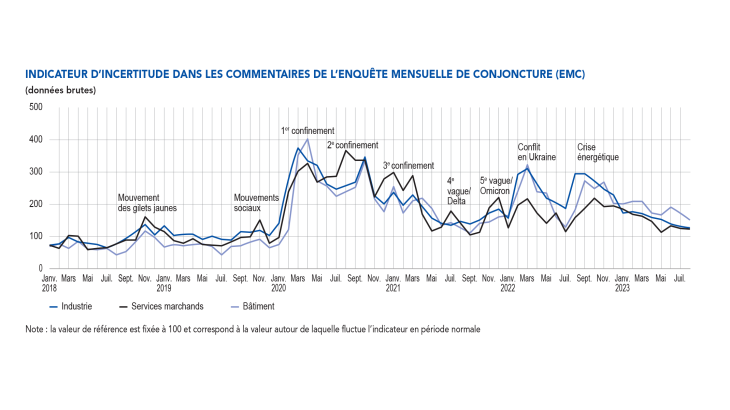 EMC Début septembre 2023 - Indicateur d'incertitude dans les commentaires de l'Enquête mensuelle de conjoncture