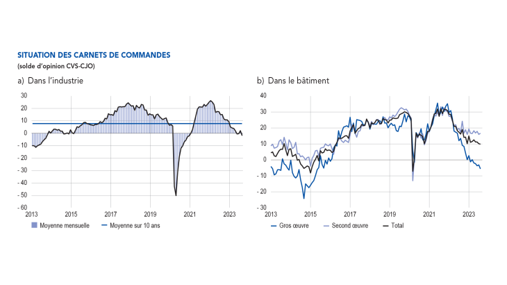 EMC Début septembre 2023 - Situation des carnets de commandes