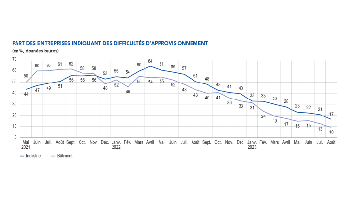 EMC Début septembre 2023 - Part des entreprises indiquant des difficultés d'approvisionnement