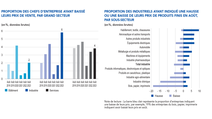 EMC Début septembre 2023 - Proportion des chefs d'entreprise ayant baissé leurs prix de vente, par grand secteur, et proportion des industriels ayant indiqué une hausse ou une baisse de leurs prix de produits finis en août, par sous-secteur