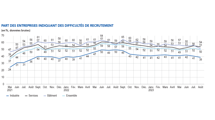 EMC Début septembre 2023 - Part des entreprises indiquant des difficultés de recrutement