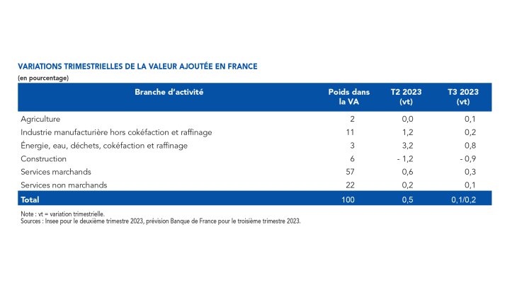 EMC Début septembre 2023 - Variations trimestrielles de la valeur ajoutée en France