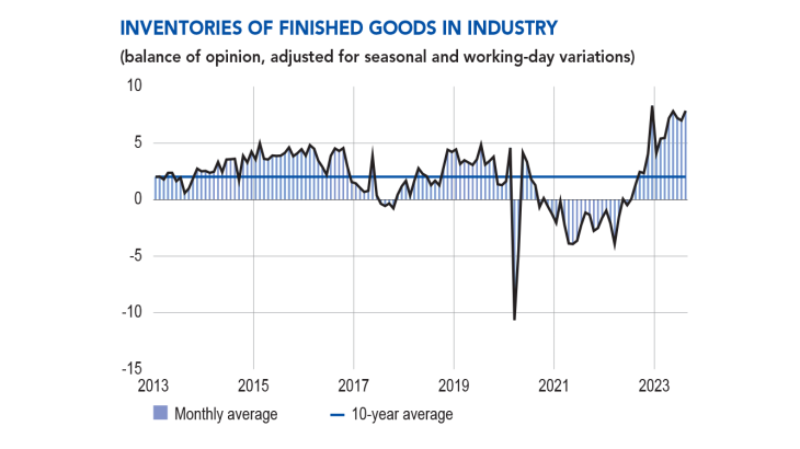 Monthly business survey - Inventories of finished foods in industry