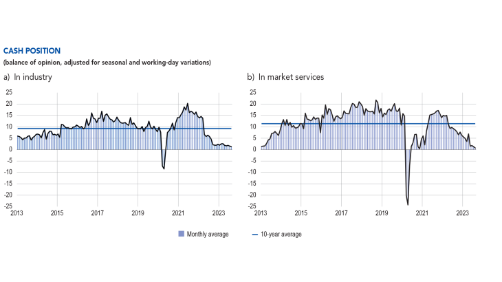 Monthly business survey - Cash position in industry and in market services