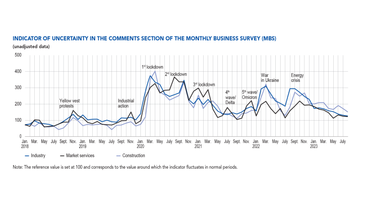 Monthly business survey - Indicator of uncertainty in the comments section of the Monthly business survey