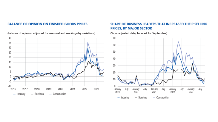 Monthly business survey - Balance of opinion on finished goods prices and share of business leaders that increased their selling prices, by major sector