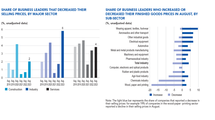 Monthly business survey - Share of business leaders that decreased their selling prices, by major sector, and share of business leaders who increased of decreased their finished goods prices in august, by sub-sector