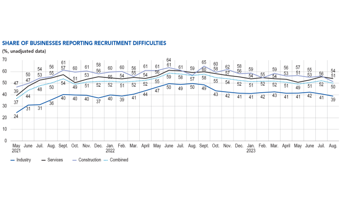 Monthly business survey - Share of business reporting recruitment difficulties
