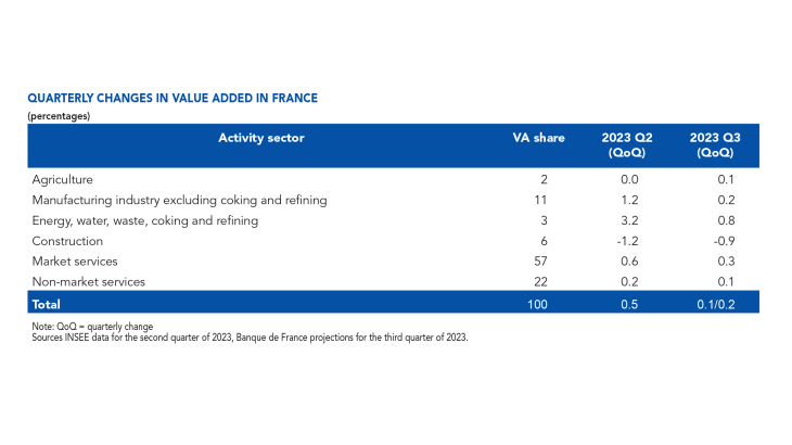 Monthly business survey - Quarterly changes in value added in France