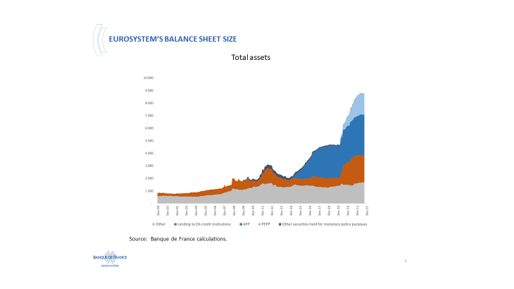 Eurosystem's balance sheet size