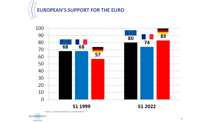 European's support for the euro