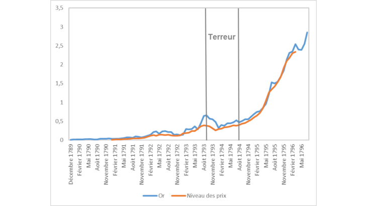 Niveau des prix et cours de l’or pendant la période révolutionnaire en France, 1790-1796, échelle logarithmique