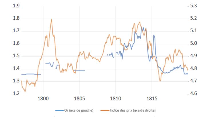 Niveau des prix et cours de l’or en Grande-Bretagne, 1797-1819, échelle logarithmique
