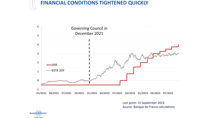 Financial conditions tightened quickly