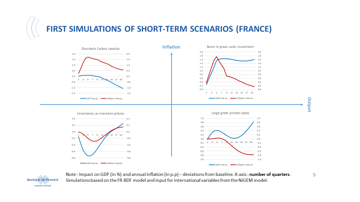 First simulations of short-term scenarios (FRANCE)
