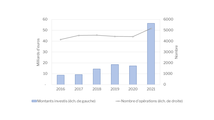 Graphique 2 : Total des montants investis en capital-risque dans des start-ups de l'UE27 Source : calculs de la Banque de France, à partir de données Crunchbase (au 31/07/2022)