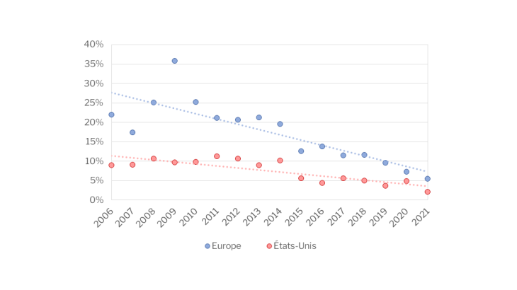 Graphique 3 : Évolution de la part de capital acquise pour 1 million d’euros investi Source : calculs de la Banque de France, à partir de données Pitchbook