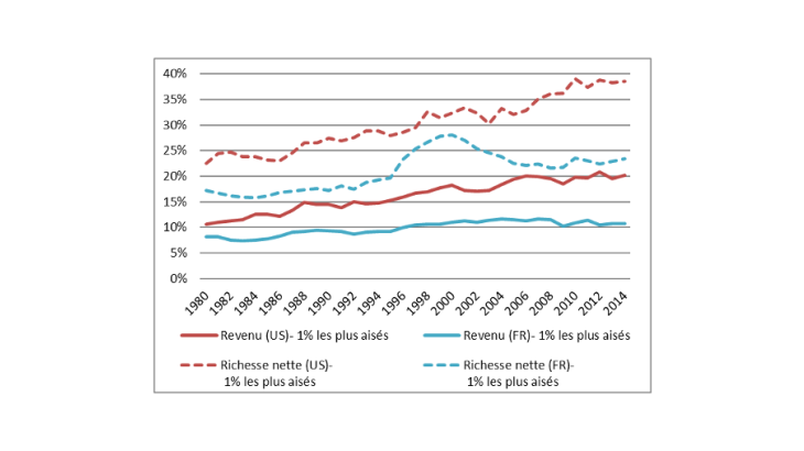 Concentration de la richesse et des revenus dans le haut de la distribution en France et aux États-Unis