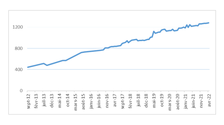 Graphique 1 : Évolution du nombre d’auteurs d’articles académiques affiliés sur le site REPEC à l’une des banques centrales de l’Eurosystème Source : Calculs des auteurs à partir des données de classement des Banques centrales du site REPEC