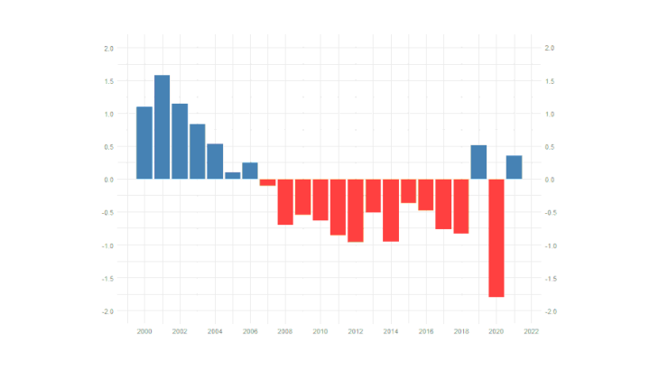 Graphique 1. France : solde des transactions courantes (% du PIB) Source : Banque de France et Insee