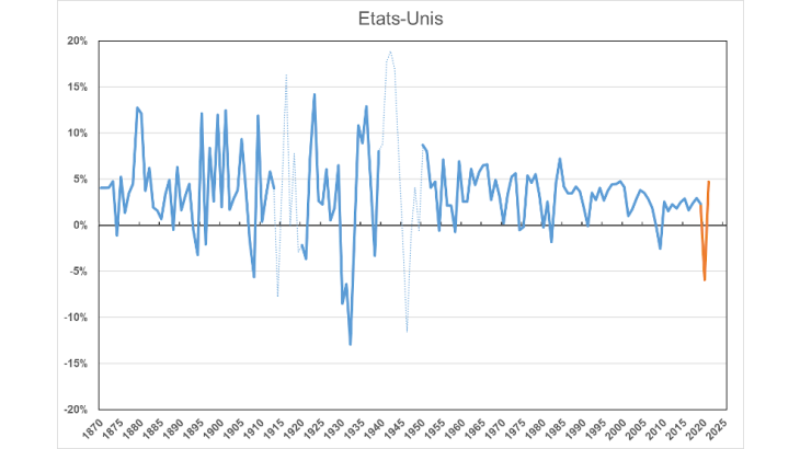 La récession actuelle au regard des précédentes. Etats-Unis