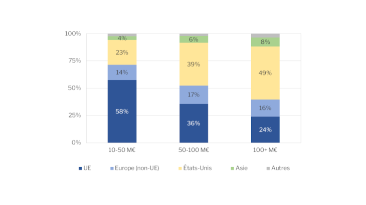 Graphique 1 : Origine des investisseurs selon le montant des levées de fonds des start-ups de l’UE27 (2016-2021) Source : calculs de la Banque de France, à partir de données Crunchbase (au 31/07/2022)