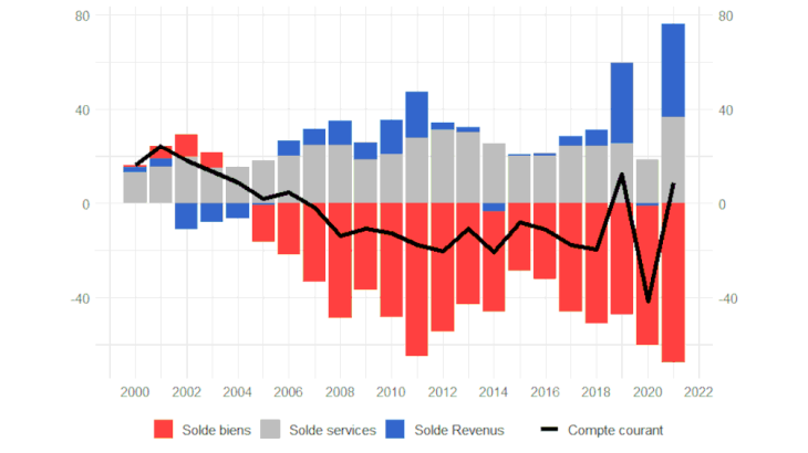 Graphique 2. Solde du compte courant et ses composantes (milliards d’euros) Source : Banque de France