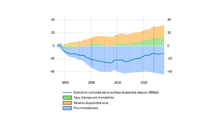 Décomposition de la variation cumulée du pouvoir d’achat immobilier depuis 1998 en France