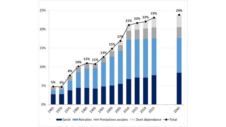 Évolution des dépenses sociales (en % PIB)