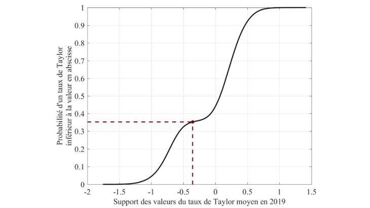 Distribution des taux de Taylor moyens théoriques sur l’année 2019
