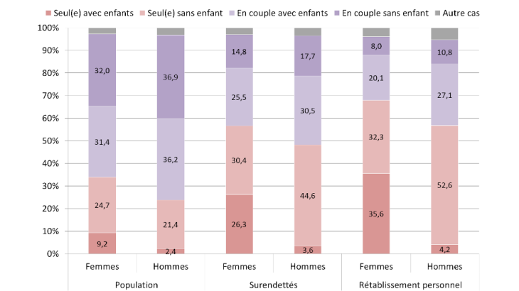 Une répartition par type de ménage différente selon que l'on est une femme ou un homme