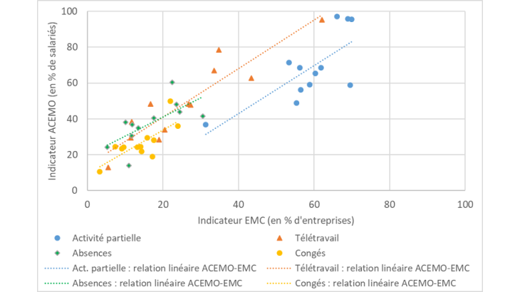 Comparaisons des indicateurs EMC et ACEMO Covid