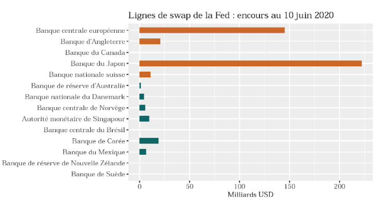  Lignes de swap en USD selon les différentes banques centrales