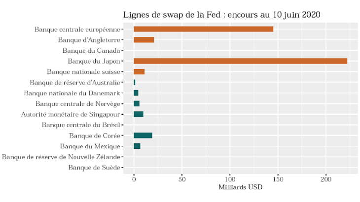 Lignes de swap en USD selon les différentes banques centrales