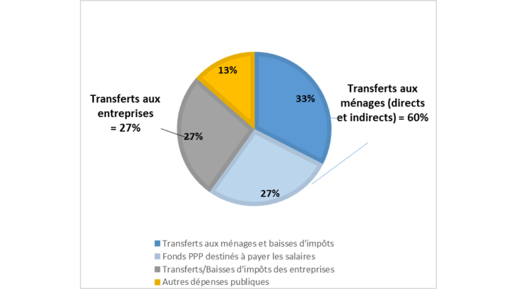 Décomposition du stimulus par catégorie de bénéficiaires