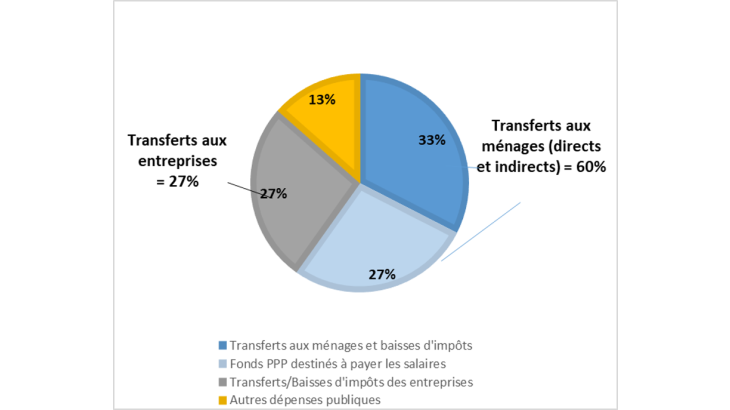  Décomposition du stimulus par catégorie de bénéficiaires