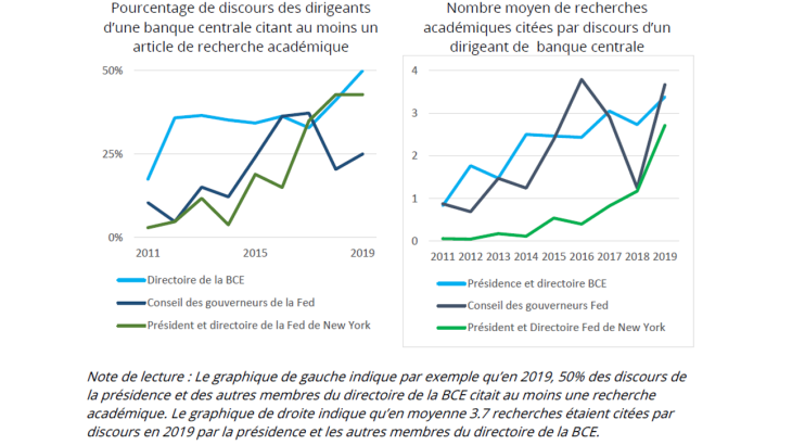 Graphique 2 : Citations des travaux des chercheurs des banques centrales dans des discours Source : Banque de France à partir des travaux cités dans les discours disponibles en ligne des membres des organes dirigeants de trois banques centrales.