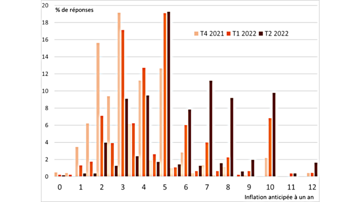 Graphique 2 : Distribution des anticipations d’inflation à un an depuis fin 2021 Source : Enquête AI-Banque de France, réponses à la question « En pourcentage, quel sera selon vous le taux d’inflation dans un an en France ? »