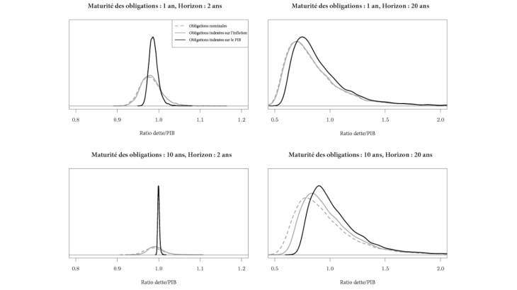 Graphique 2 – Distributions des ratios de dette sur PIB futurs Source : Mouabbi, Renne et Sahuc (2021)