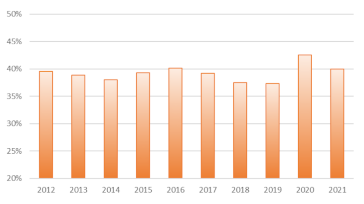 Graphique 2 : Part des PME cotées 5+ à 9 dans l’ensemble des PME cotées Banque de France Source : Banque de France, base FIBEN. Notes : La cote est considérée au 31 décembre de l’année. Les cotes 0 (« Aucune information défavorable ») et P (« En procédure collective ») ne sont pas prises en compte.