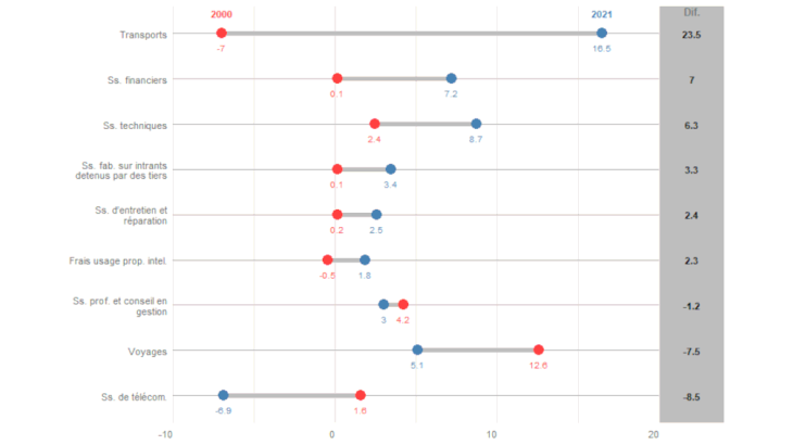 Graphique 3. Échanges de services : évolution du solde entre 2000 et 2021 (milliards d’euros, catégories sélectionnées) Source : Banque de France