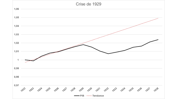 PIB de la zone euro au cours de la crise de 1929
