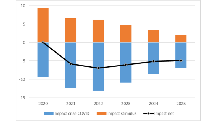 Impact du choc Covid-19 et du stimulus sur le revenu disponible des ménages
