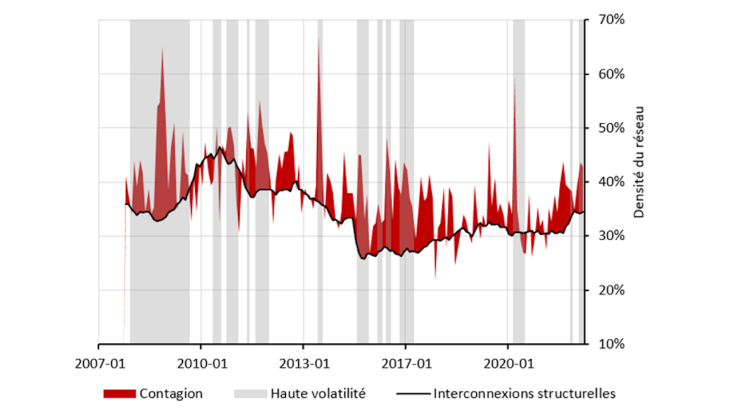 Graphique 3 : Mesure dynamique de la contagion sur les marchés financiers Source: Refinitiv Datastream, calculs de l’auteur. Notes : La mesure d’interconnexion est fondée sur la densité du réseau. Échantillon : 36 indices appartenant à quatre classes d’actifs. Période : 2007 – 2022.