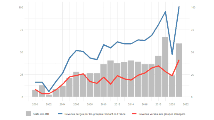 Graphique 4. Évolution des revenus d’investissements directs (milliards d’euros) Source : Banque de France