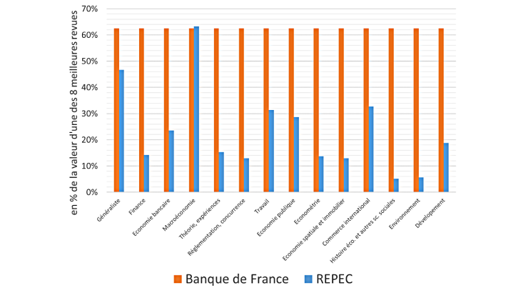 Graphique 4 : Comparaison entre la valeur affectée aux revues de catégorie 1 et 2 par les classements des revues académiques Banque de France et IDEAS-REPEC en % d’une publication dans un Top5 en économie ou du Top3 en finance Source : Calcul des auteurs à partir du classement REPEC « Recursive Discounted Impact Factors (Last 10 Years) » et du classement des revues de la Banque de France.