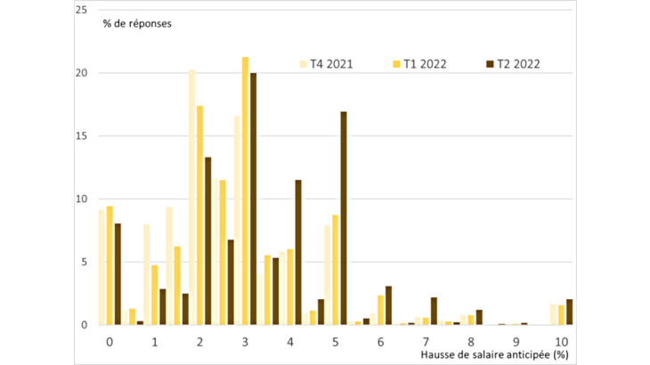 Graphique 4 : Distribution des anticipations à un an sur les hausses de salaires de base dans les entreprises depuis fin 2021 Source : Enquête AI-Banque de France, réponses à la question « En pourcentage, quelle sera selon vous l’évolution des salaires de base (bruts, hors primes) dans votre entreprise sur les 12 prochains mois ? »
