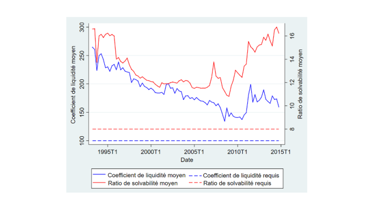 Ratio de solvabilité et coefficient de liquidité des banques françaises depuis 1993