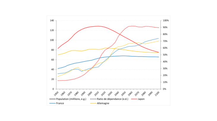 Contraction et vieillissement de la population