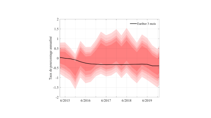 Distribution des taux de Taylor, 2015-2019